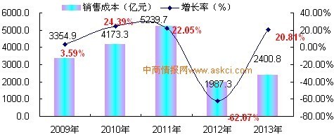 2009-2013年中國(guó)皮革制品制造行業(yè)銷(xiāo)售成本增長(zhǎng)趨勢(shì)分析